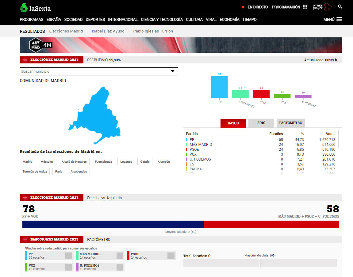 Elecciones Madrid